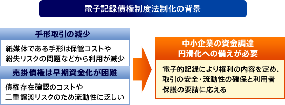 電子記録債権制度法制化の背景：＜手形取引の減少＞紙媒体である手形は保管コストや紛失リスクの問題などから利用が減少：＜売掛債権は早期資金化が困難＞：債権存在確認のコストや二重譲渡リスクのため流動性に乏しい：＜中小企業の資金調達円滑化への備えが必要＞電子的記録により権利の内容を定め、取引の安全・流動性の確保と利用者保護の要請に応える