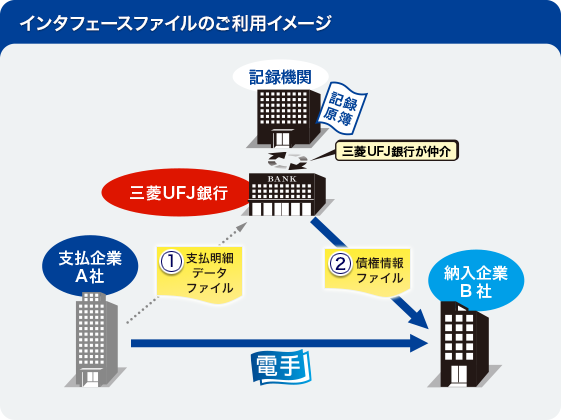 インタフェースファイルのご利用イメージ